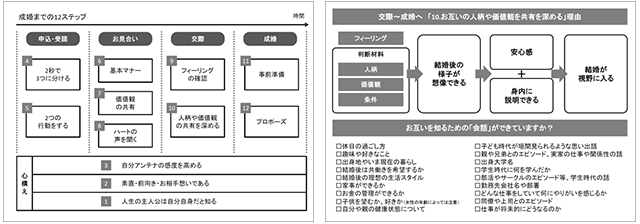 婚活12ステップ